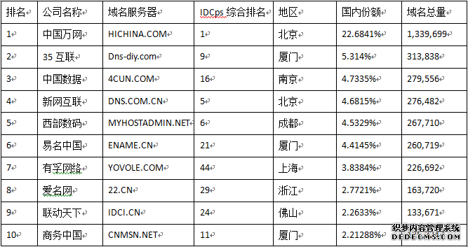 2013年中国域名注册市场格局 十大服务机构排行榜与深度剖析