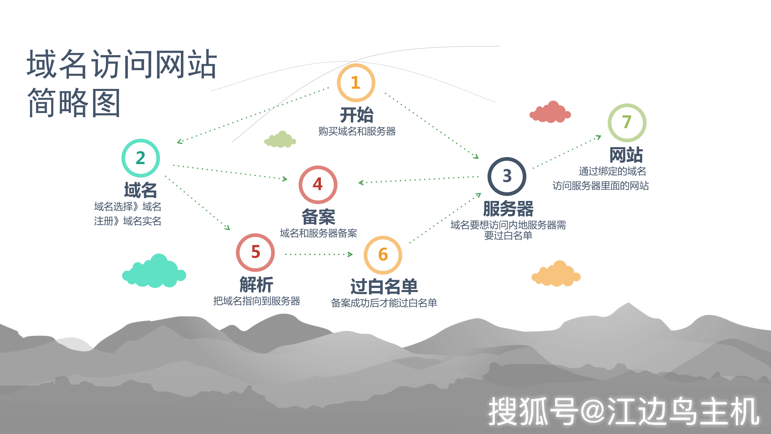网站建设必须注册域名吗？解读庚沐网络的域名注册服务